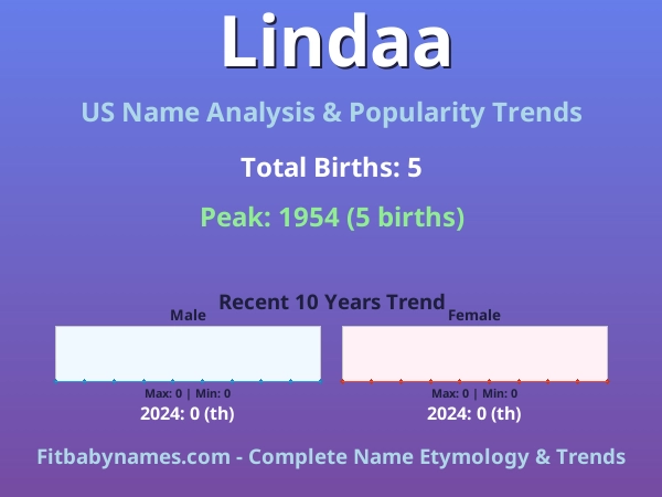 Infographic: Lindaa name meaning, origin, and popularity trends in the United States (US baby name analysis chart)