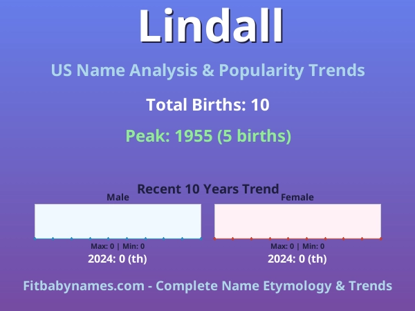 Infographic: Lindall name meaning, origin, and popularity trends in the United States (US baby name analysis chart)