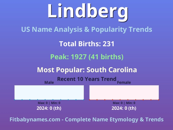 Infographic: Lindberg name meaning, origin, and popularity trends in the United States (US baby name analysis chart)