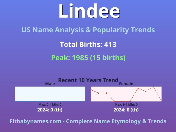 Infographic: Lindee name meaning, origin, and popularity trends in the United States (US baby name analysis chart)