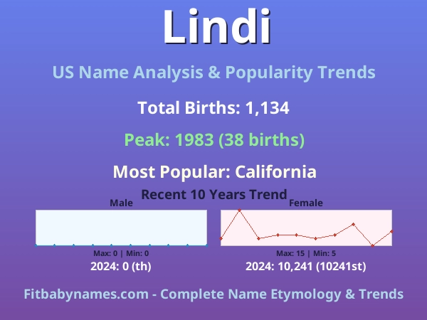 Infographic: Lindi name meaning, origin, and popularity trends in the United States (US baby name analysis chart)