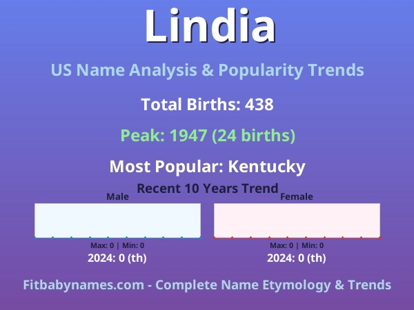 Infographic: Lindia name meaning, origin, and popularity trends in the United States (US baby name analysis chart)
