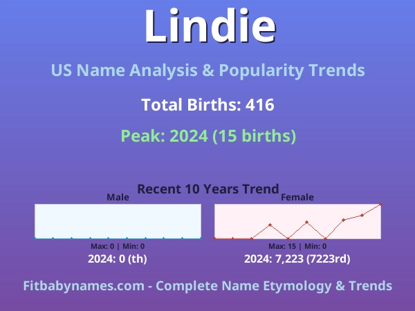 Infographic: Lindie name meaning, origin, and popularity trends in the United States (US baby name analysis chart)