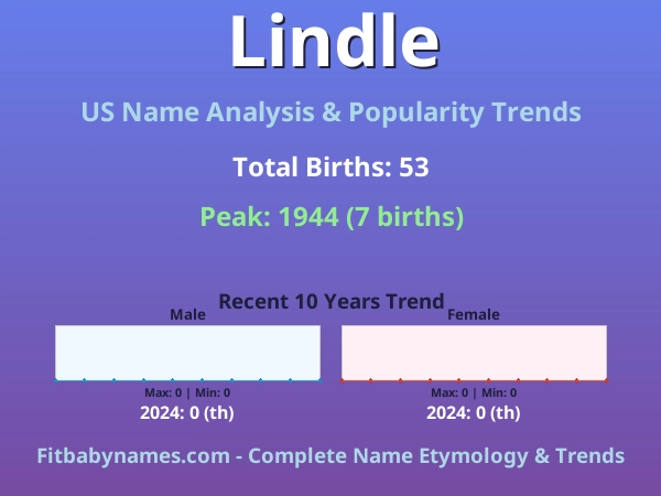 Infographic: Lindle name meaning, origin, and popularity trends in the United States (US baby name analysis chart)