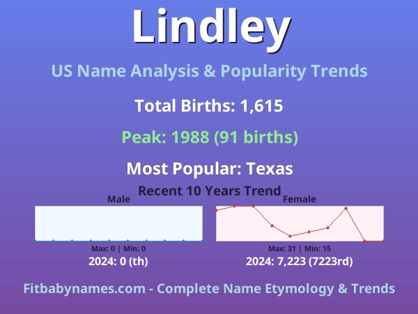 Infographic: Lindley name meaning, origin, and popularity trends in the United States (US baby name analysis chart)