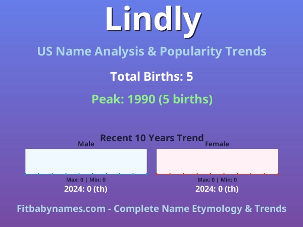 Infographic: Lindly name meaning, origin, and popularity trends in the United States (US baby name analysis chart)
