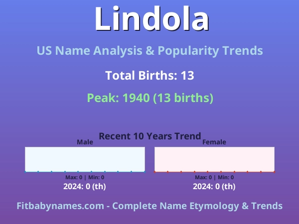 Infographic: Lindola name meaning, origin, and popularity trends in the United States (US baby name analysis chart)
