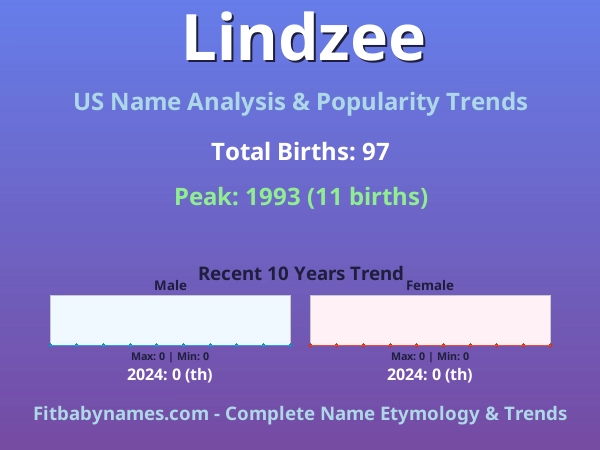 Infographic: Lindzee name meaning, origin, and popularity trends in the United States (US baby name analysis chart)