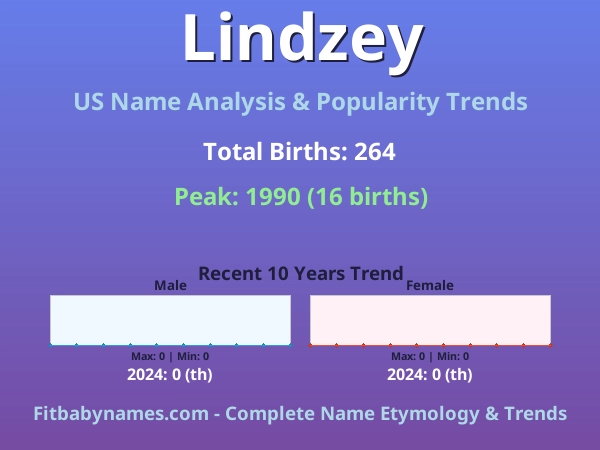 Infographic: Lindzey name meaning, origin, and popularity trends in the United States (US baby name analysis chart)