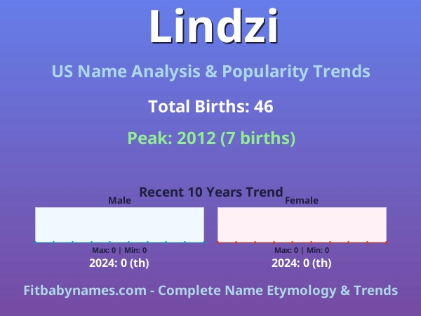Infographic: Lindzi name meaning, origin, and popularity trends in the United States (US baby name analysis chart)
