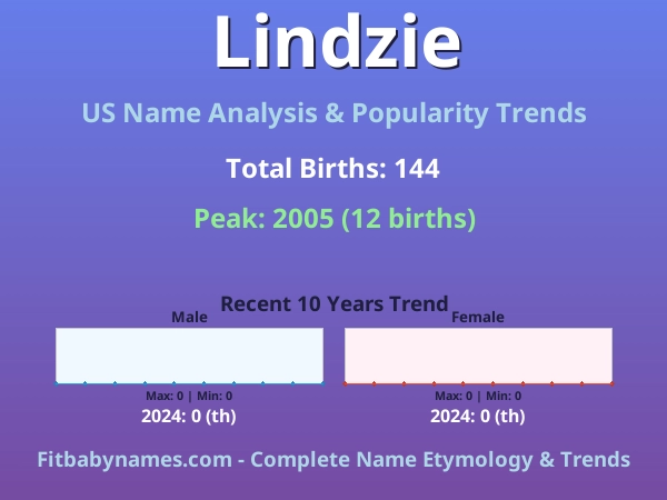 Infographic: Lindzie name meaning, origin, and popularity trends in the United States (US baby name analysis chart)