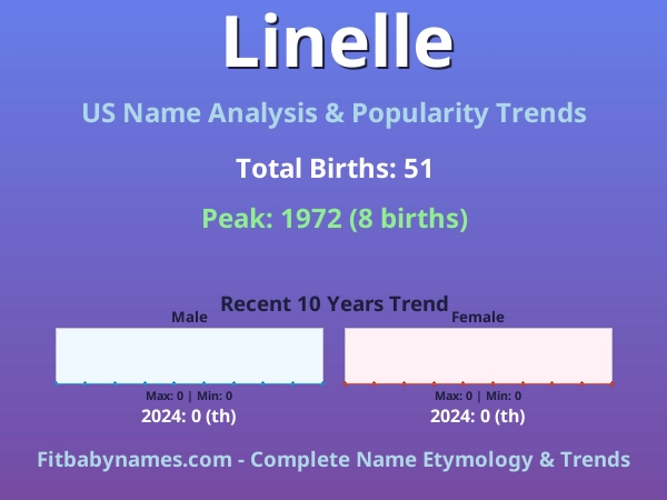 Infographic: Linelle name meaning, origin, and popularity trends in the United States (US baby name analysis chart)