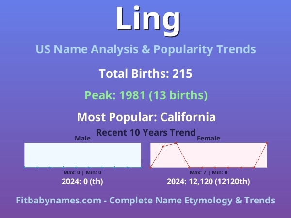 Infographic: Ling name meaning, origin, and popularity trends in the United States (US baby name analysis chart)