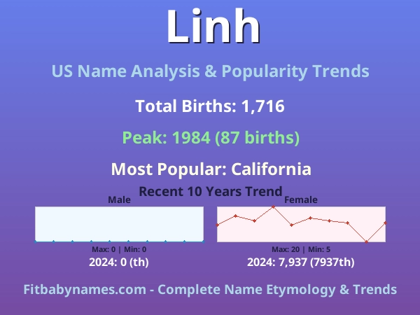 Infographic: Linh name meaning, origin, and popularity trends in the United States (US baby name analysis chart)