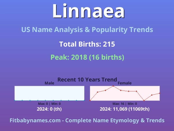 Infographic: Linnaea name meaning, origin, and popularity trends in the United States (US baby name analysis chart)