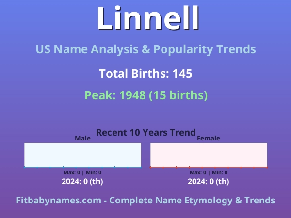 Infographic: Linnell name meaning, origin, and popularity trends in the United States (US baby name analysis chart)