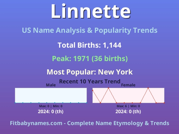 Infographic: Linnette name meaning, origin, and popularity trends in the United States (US baby name analysis chart)
