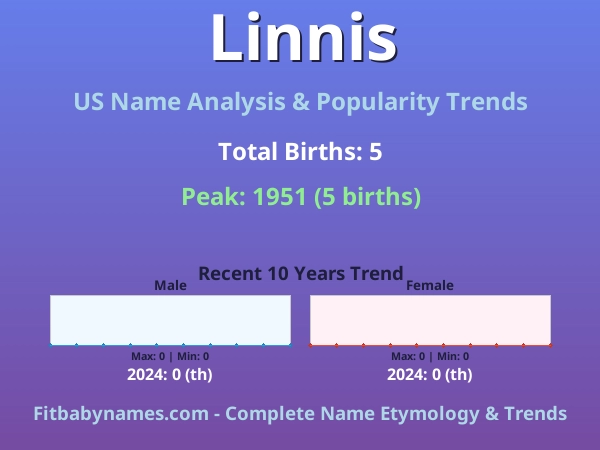 Infographic: Linnis name meaning, origin, and popularity trends in the United States (US baby name analysis chart)