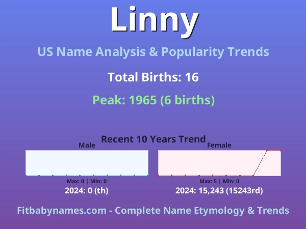 Infographic: Linny name meaning, origin, and popularity trends in the United States (US baby name analysis chart)