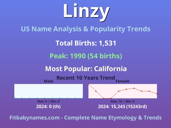 Infographic: Linzy name meaning, origin, and popularity trends in the United States (US baby name analysis chart)