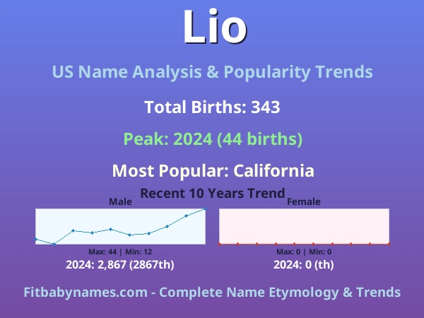 Infographic: Lio name meaning, origin, and popularity trends in the United States (US baby name analysis chart)