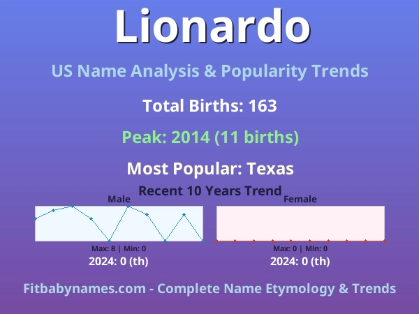 Infographic: Lionardo name meaning, origin, and popularity trends in the United States (US baby name analysis chart)