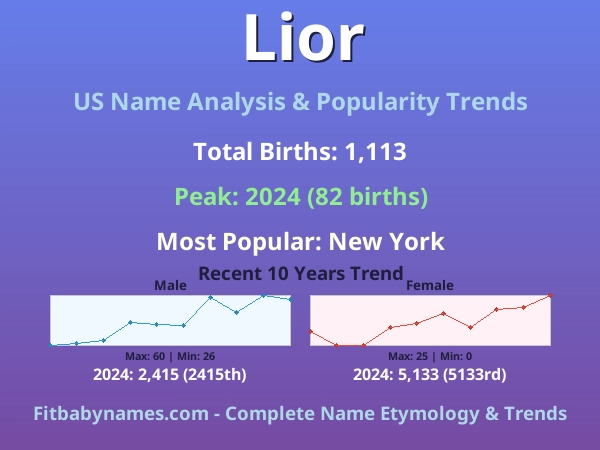 Infographic: Lior name meaning, origin, and popularity trends in the United States (US baby name analysis chart)