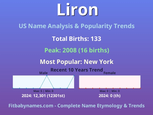 Infographic: Liron name meaning, origin, and popularity trends in the United States (US baby name analysis chart)