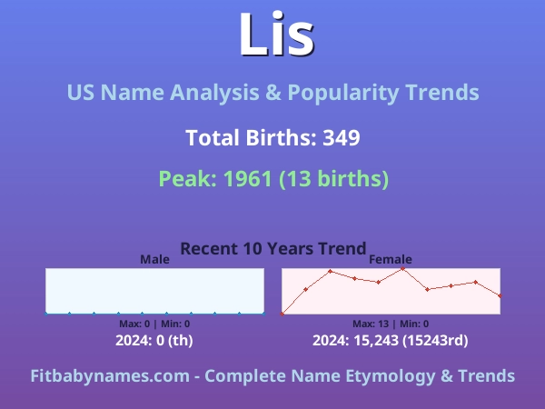 Infographic: Lis name meaning, origin, and popularity trends in the United States (US baby name analysis chart)
