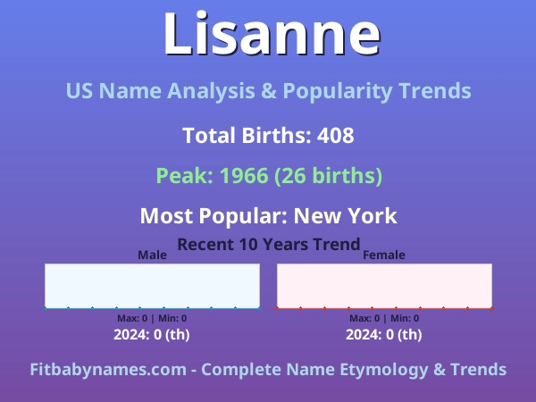 Infographic: Lisanne name meaning, origin, and popularity trends in the United States (US baby name analysis chart)