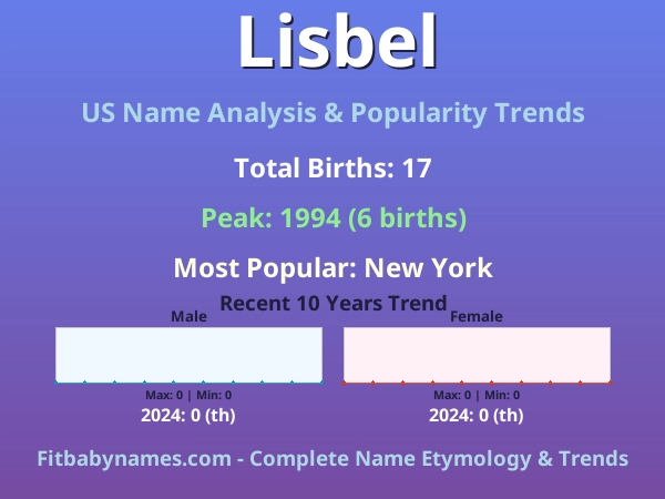 Infographic: Lisbel name meaning, origin, and popularity trends in the United States (US baby name analysis chart)