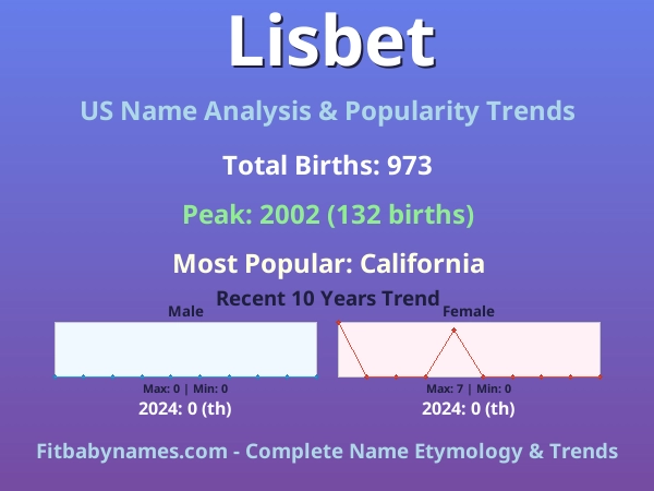 Infographic: Lisbet name meaning, origin, and popularity trends in the United States (US baby name analysis chart)