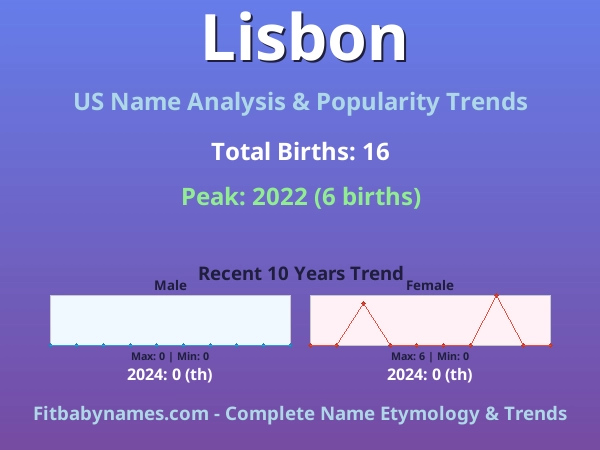 Infographic: Lisbon name meaning, origin, and popularity trends in the United States (US baby name analysis chart)
