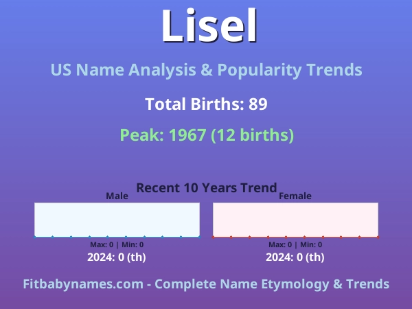 Infographic: Lisel name meaning, origin, and popularity trends in the United States (US baby name analysis chart)