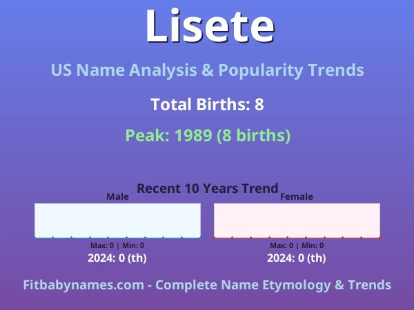 Infographic: Lisete name meaning, origin, and popularity trends in the United States (US baby name analysis chart)