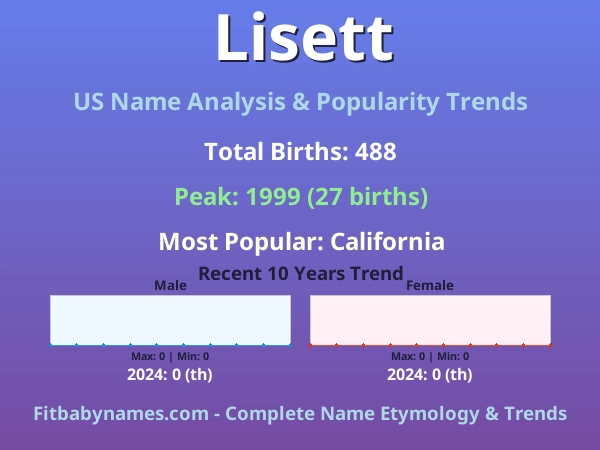 Infographic: Lisett name meaning, origin, and popularity trends in the United States (US baby name analysis chart)