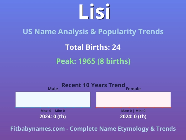 Infographic: Lisi name meaning, origin, and popularity trends in the United States (US baby name analysis chart)