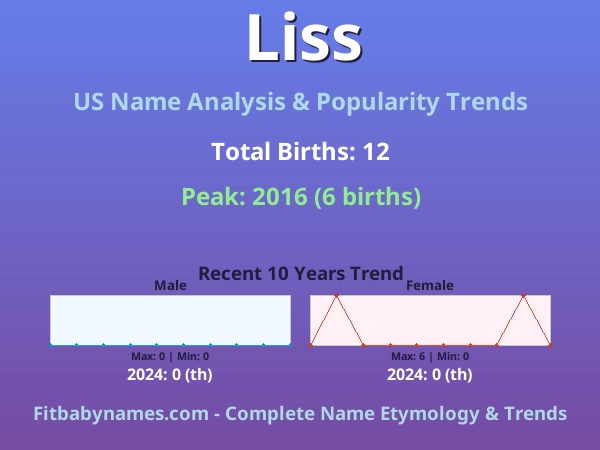 Infographic: Liss name meaning, origin, and popularity trends in the United States (US baby name analysis chart)