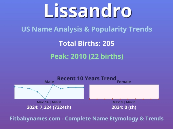 Infographic: Lissandro name meaning, origin, and popularity trends in the United States (US baby name analysis chart)