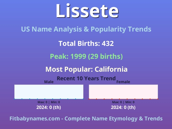 Infographic: Lissete name meaning, origin, and popularity trends in the United States (US baby name analysis chart)