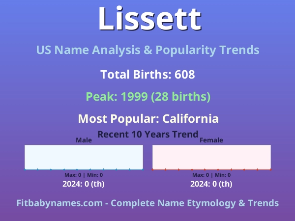 Infographic: Lissett name meaning, origin, and popularity trends in the United States (US baby name analysis chart)