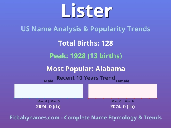 Infographic: Lister name meaning, origin, and popularity trends in the United States (US baby name analysis chart)