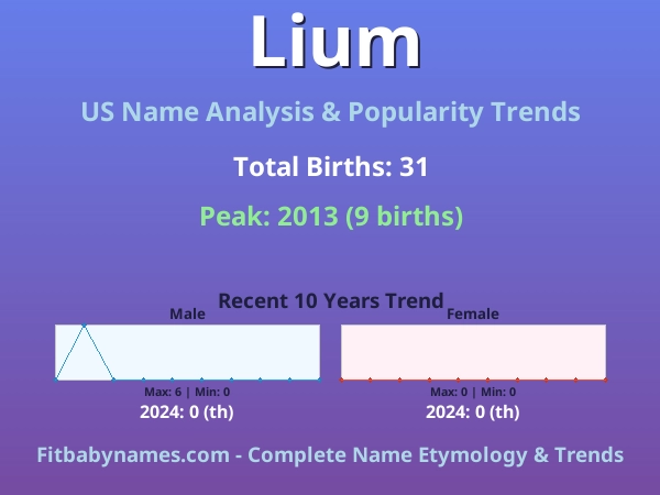 Infographic: Lium name meaning, origin, and popularity trends in the United States (US baby name analysis chart)