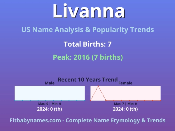 Infographic: Livanna name meaning, origin, and popularity trends in the United States (US baby name analysis chart)