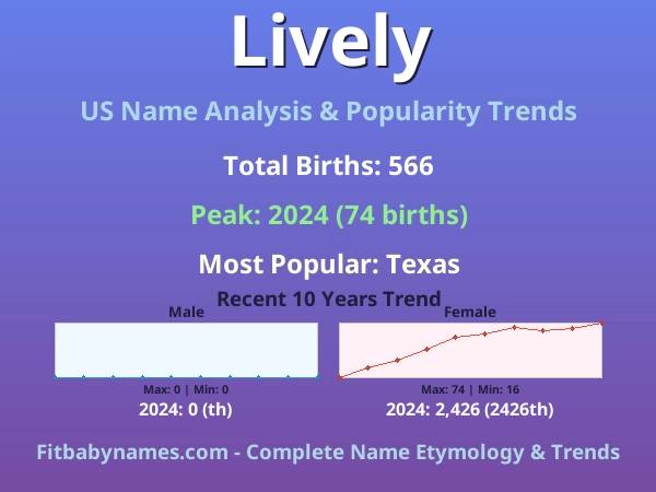 Infographic: Lively name meaning, origin, and popularity trends in the United States (US baby name analysis chart)