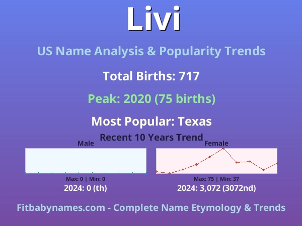 Infographic: Livi name meaning, origin, and popularity trends in the United States (US baby name analysis chart)