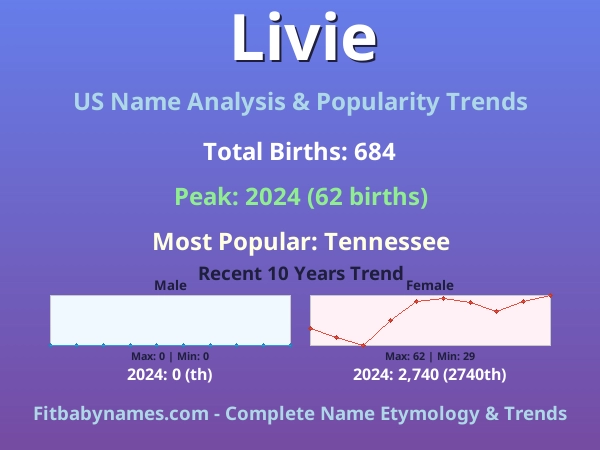 Infographic: Livie name meaning, origin, and popularity trends in the United States (US baby name analysis chart)