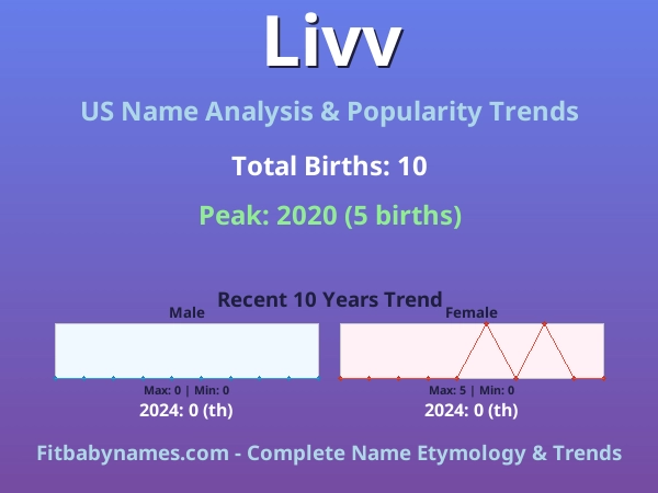 Infographic: Livv name meaning, origin, and popularity trends in the United States (US baby name analysis chart)