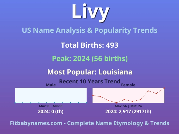 Infographic: Livy name meaning, origin, and popularity trends in the United States (US baby name analysis chart)