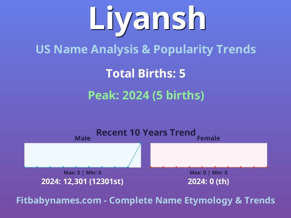 Infographic: Liyansh name meaning, origin, and popularity trends in the United States (US baby name analysis chart)
